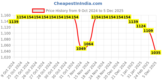 firstcry.com Babyhug Woven Full Sleeves Padded Hooded Jacket With Floral Print - Pink babyhug Price History Graph from 9 Oct 2024 to 5 Dec 2025