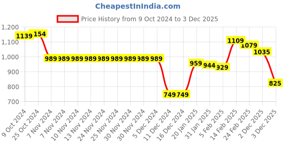 firstcry.com Babyhug Woven Full Sleeves Padded Hooded Jacket With Metallic Hearts Print - Fuchsia babyhug Price History Graph from 9 Oct 2024 to 3 Dec 2025