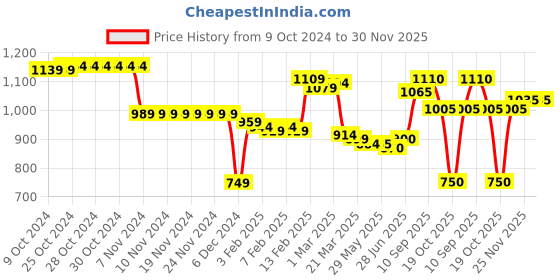 firstcry.com Babyhug Woven Full Sleeves Padded Hooded Jacket With Metallic Hearts Print - Fuchsia babyhug Price History Graph from 9 Oct 2024 to 29 Nov 2025