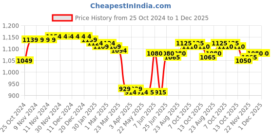 firstcry.com Babyhug Woven Full Sleeves Padded Hooded Jacket With Metallic Print & Bow Applique - Black babyhug Price History Graph from 25 Oct 2024 to 30 Nov 2025