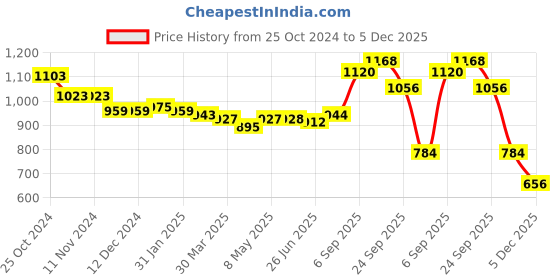 firstcry.com Babyhug Woven Full Sleeves Padded Hooded Jacket With Metallic Print & Bow Applique - Pink babyhug Price History Graph from 25 Oct 2024 to 5 Dec 2025