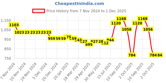 firstcry.com Babyhug Woven Full Sleeves Padded Hooded Jacket With Metallic Print & Bow Applique - Pink babyhug Price History Graph from 7 Nov 2024 to 1 Dec 2025