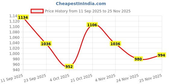 firstcry.com Babyhug Woven Full Sleeves Padded Hooded Jacket With Patch Detailing - Navy Blue babyhug Price History Graph from 11 Sep 2025 to 25 Nov 2025