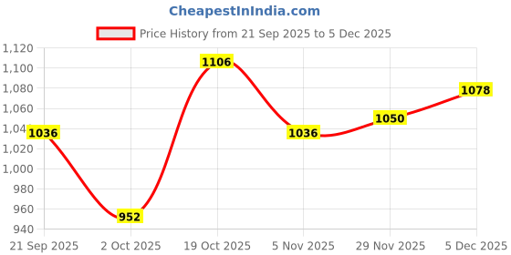 firstcry.com Babyhug Woven Full Sleeves Padded Hooded Jacket With Patch Detailing - Navy Blue babyhug Price History Graph from 21 Sep 2025 to 5 Dec 2025