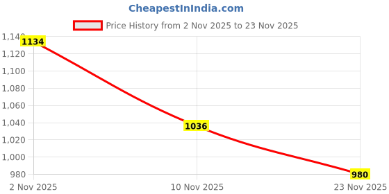firstcry.com Babyhug Woven Full Sleeves Padded Hooded Jacket With Patch Detailing - Navy Blue babyhug Price History Graph from 2 Nov 2025 to 23 Nov 2025