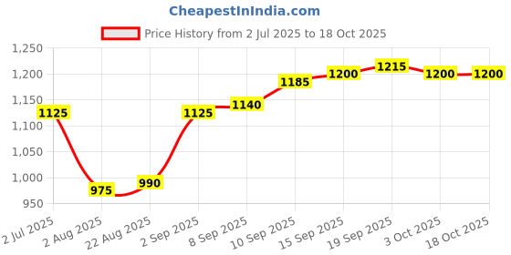 firstcry.com Babyhug Woven Full Sleeves Padded Hooded Jacket With Patch Detailing - Red babyhug Price History Graph from 2 Jul 2025 to 18 Oct 2025