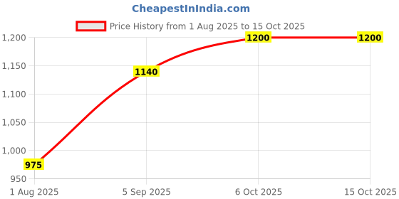 firstcry.com Babyhug Woven Full Sleeves Padded Hooded Jacket With Patch Detailing - Red babyhug Price History Graph from 1 Aug 2025 to 15 Oct 2025