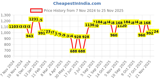 firstcry.com Babyhug Woven Full Sleeves Padded Hooded Jacket with Quilted Design & Floral Applique - Wine babyhug Price History Graph from 7 Nov 2024 to 25 Nov 2025