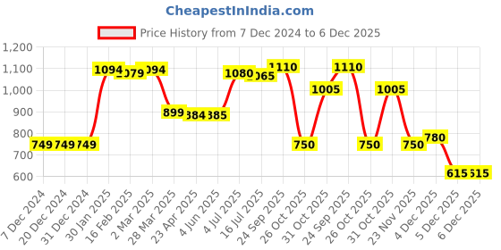 firstcry.com Babyhug Woven Full Sleeves Padded Hooded Jacket with Quilted Design & Flowers Print - Yellow babyhug Price History Graph from 7 Dec 2024 to 6 Dec 2025