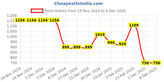 firstcry.com Babyhug Woven Full Sleeves Padded Hooded Jacket with Quilted Design & Glitter Star Print- Purple babyhug Price History Graph from 19 Nov 2024 to 3 Dec 2025