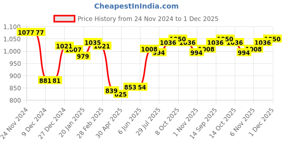 firstcry.com Babyhug Woven Full Sleeves Padded Hooded Jacket with Quilted Design & Placement Embroidery - Green & Blue babyhug Price History Graph from 24 Nov 2024 to 1 Dec 2025