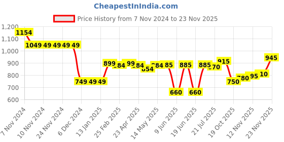 firstcry.com Babyhug Woven Full Sleeves Padded Hooded Jacket with Quilted Design & Solid Colour - Orange babyhug Price History Graph from 7 Nov 2024 to 23 Nov 2025