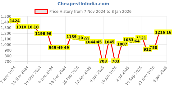 firstcry.com Babyhug Woven Full Sleeves Padded Hooded Jacket with Quilted Design & Solid Colour - Pink babyhug Price History Graph from 7 Nov 2024 to 7 Jan 2026