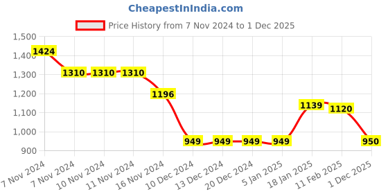 firstcry.com Babyhug Woven Full Sleeves Padded Hooded Jacket with Quilted Design & Solid Colour - Pink babyhug Price History Graph from 7 Nov 2024 to 1 Dec 2025
