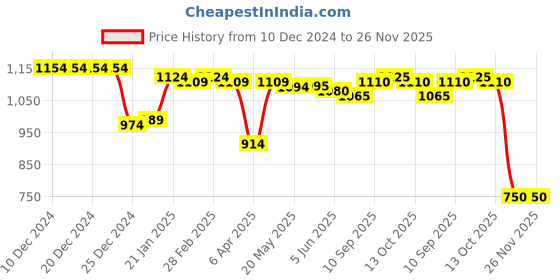 firstcry.com Babyhug Woven Full Sleeves Padded Hooded Jacket with Quilted Design & Solid Colour - Red babyhug Price History Graph from 10 Dec 2024 to 25 Nov 2025