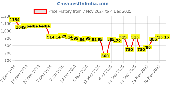 firstcry.com Babyhug Woven Full Sleeves Padded Hooded Jacket with Quilted Design & Solid Colour - Sky Blue babyhug Price History Graph from 7 Nov 2024 to 3 Dec 2025