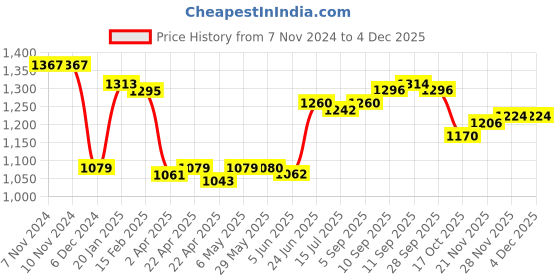 firstcry.com Babyhug Woven Full Sleeves Padded Hooded Jacket with Quilted Design & Solid Colour - Wine babyhug Price History Graph from 7 Nov 2024 to 4 Dec 2025