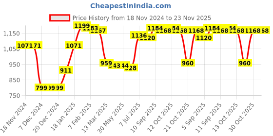 firstcry.com Babyhug Woven Full Sleeves Padded Hooded Jacket with Scenery Print - Multicolour babyhug Price History Graph from 18 Nov 2024 to 23 Nov 2025