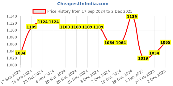 firstcry.com Babyhug Woven Full Sleeves Padded Hooded Jacket With Space Theme Design - Blue babyhug Price History Graph from 17 Sep 2024 to 2 Dec 2025