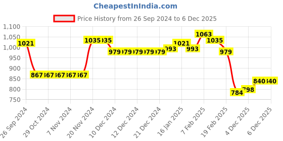 firstcry.com Babyhug Woven Full Sleeves Padded Hooded Jacket With Text Detailing - Orange babyhug Price History Graph from 26 Sep 2024 to 4 Dec 2025