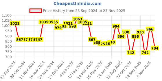 firstcry.com Babyhug Woven Full Sleeves Padded Hooded Jacket With Text Detailing - Orange babyhug Price History Graph from 23 Sep 2024 to 23 Nov 2025