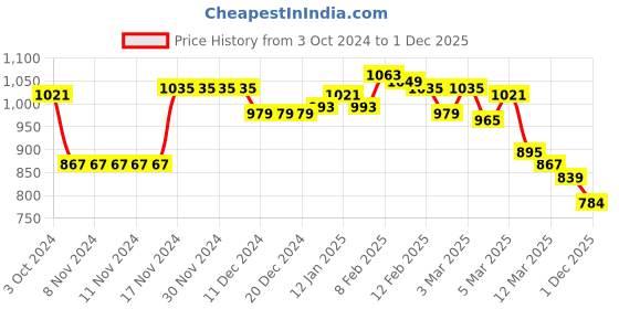 firstcry.com Babyhug Woven Full Sleeves Padded Hooded Jacket With Text Detailing - Orange babyhug Price History Graph from 3 Oct 2024 to 1 Dec 2025