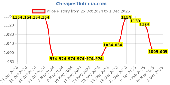 firstcry.com Babyhug Woven Full Sleeves Padded Hooded Jacket With Text Patch Detailing - Dark Green babyhug Price History Graph from 25 Oct 2024 to 30 Nov 2025