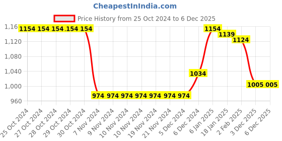 firstcry.com Babyhug Woven Full Sleeves Padded Hooded Jacket With Text Patch Detailing - Dark Green babyhug Price History Graph from 25 Oct 2024 to 5 Dec 2025