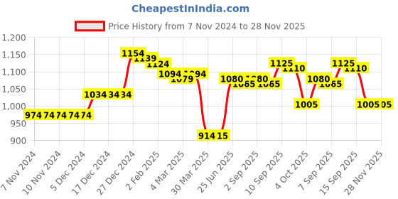 firstcry.com Babyhug Woven Full Sleeves Padded Hooded Jacket With Text Patch Detailing - Dark Green babyhug Price History Graph from 7 Nov 2024 to 28 Nov 2025