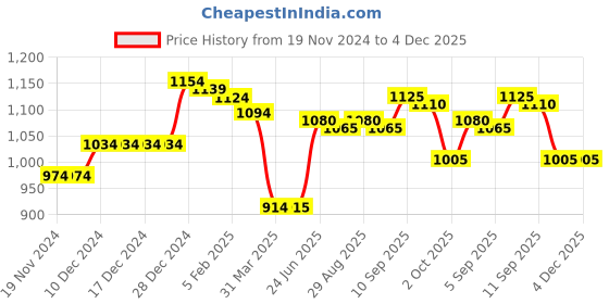 firstcry.com Babyhug Woven Full Sleeves Padded Hooded Jacket With Text Patch Detailing - Dark Green babyhug Price History Graph from 19 Nov 2024 to 4 Dec 2025