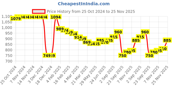 firstcry.com Babyhug Woven Full Sleeves Padded Hooded Jacket With Text Print & Embroidery - Green & Black babyhug Price History Graph from 25 Oct 2024 to 25 Nov 2025