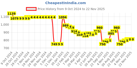 firstcry.com Babyhug Woven Full Sleeves Padded Hooded Jacket With Text Print & Embroidery - Green & Black babyhug Price History Graph from 9 Oct 2024 to 22 Nov 2025