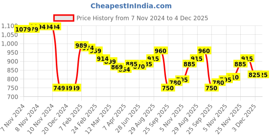 firstcry.com Babyhug Woven Full Sleeves Padded Hooded Jacket With Text Print & Embroidery - Green & Black babyhug Price History Graph from 7 Nov 2024 to 4 Dec 2025