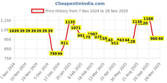 firstcry.com Babyhug Woven Full Sleeves Padded Hooded Jacket with Text Print - Multicolour babyhug Price History Graph from 7 Nov 2024 to 27 Nov 2025