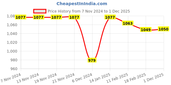 firstcry.com Babyhug Woven Full Sleeves Padded Hooded Winter Jacket with Bow Applique & Pockets - Dark Pink babyhug Price History Graph from 7 Nov 2024 to 1 Dec 2025