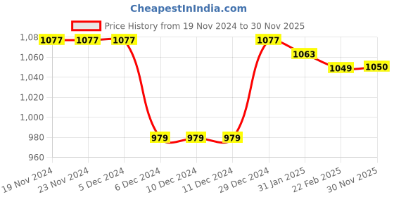firstcry.com Babyhug Woven Full Sleeves Padded Hooded Winter Jacket with Bow Applique & Pockets - Dark Pink babyhug Price History Graph from 19 Nov 2024 to 30 Nov 2025