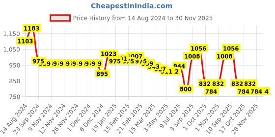 firstcry.com Babyhug Woven Full Sleeves Padded Hoodie with Dino Print - Mustard babyhug Price History Graph from 14 Aug 2024 to 30 Nov 2025
