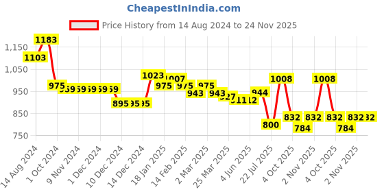 firstcry.com Babyhug Woven Full Sleeves Padded Hoodie with Dino Print - Mustard babyhug Price History Graph from 14 Aug 2024 to 23 Nov 2025