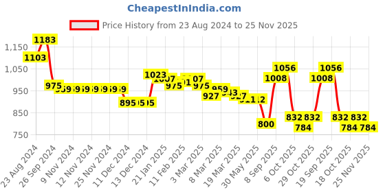 firstcry.com Babyhug Woven Full Sleeves Padded Hoodie with Dino Print - Mustard babyhug Price History Graph from 23 Aug 2024 to 25 Nov 2025