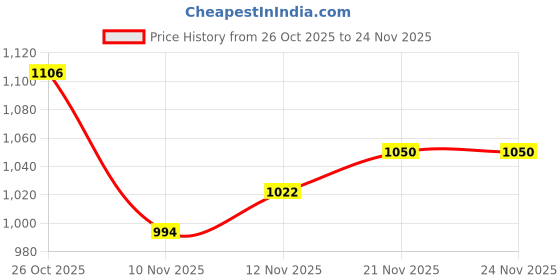 firstcry.com Babyhug Woven Full Sleeves Padded Jacket with Detachable Hood & Color Block Design - Navy Blue & Yellow babyhug Price History Graph from 26 Oct 2025 to 24 Nov 2025