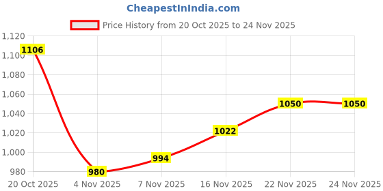 firstcry.com Babyhug Woven Full Sleeves Padded Jacket with Detachable Hood & Color Block Design - Navy Blue & Yellow babyhug Price History Graph from 20 Oct 2025 to 24 Nov 2025