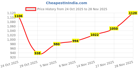 firstcry.com Babyhug Woven Full Sleeves Padded Jacket with Detachable Hood & Color Block Design - Navy Blue & Yellow babyhug Price History Graph from 24 Oct 2025 to 28 Nov 2025