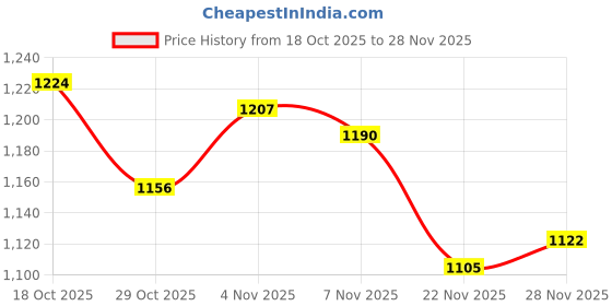 firstcry.com Babyhug Woven Full Sleeves Padded Jacket With Detachable Hood & Front Pockets - Green babyhug Price History Graph from 18 Oct 2025 to 28 Nov 2025