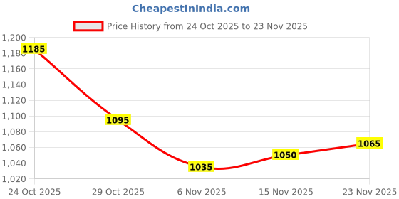 firstcry.com Babyhug Woven Full Sleeves Padded Jacket with Detachable Hood & Patch Detailing - Multicolor babyhug Price History Graph from 24 Oct 2025 to 23 Nov 2025