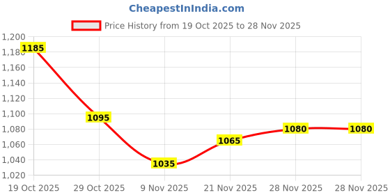 firstcry.com Babyhug Woven Full Sleeves Padded Jacket with Detachable Hood & Patch Detailing - Multicolor babyhug Price History Graph from 19 Oct 2025 to 28 Nov 2025