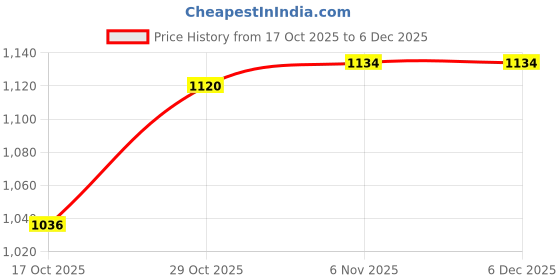 firstcry.com Babyhug Woven Full Sleeves Padded Jacket With Detachable Hood Kangaroo Pocket & Cut & Sew - Rust Orange babyhug Price History Graph from 17 Oct 2025 to 5 Dec 2025