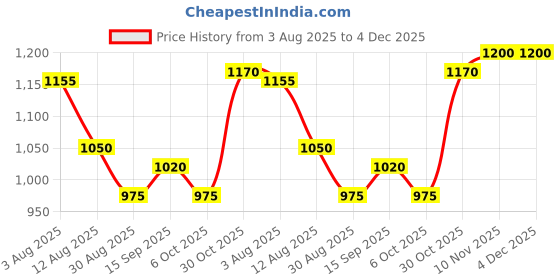 firstcry.com Babyhug Woven Full Sleeves Padded Jacket with Patch Detailing - Brown babyhug Price History Graph from 3 Aug 2025 to 4 Dec 2025