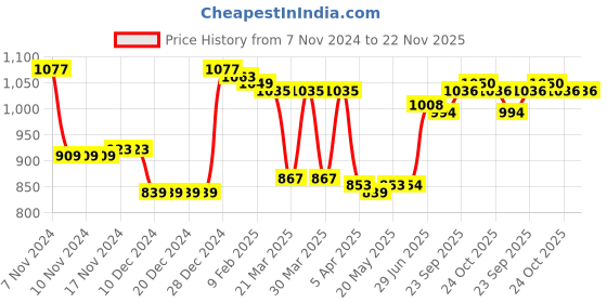 firstcry.com Babyhug Woven Full Sleeves Padded Quilted Jacket with Removable Hood & Colour Block Design - Blue & Orange babyhug Price History Graph from 7 Nov 2024 to 22 Nov 2025