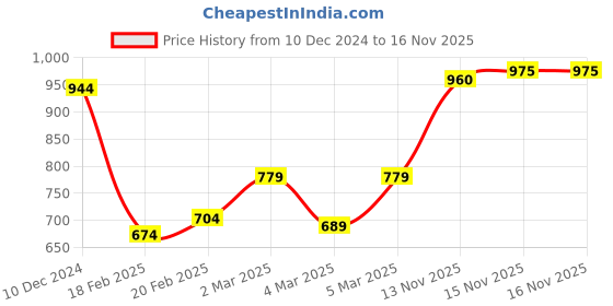 firstcry.com Babyhug Woven Full Sleeves Padded Winter Jacket with Butterfly Design - Pink babyhug Price History Graph from 10 Dec 2024 to 15 Nov 2025