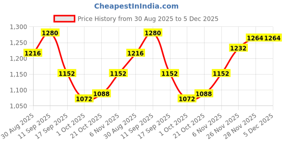 firstcry.com Babyhug Woven Full Sleeves Padded Winter Wear Suit Set with Dog Print - Rust Orange & Grey babyhug Price History Graph from 30 Aug 2025 to 5 Dec 2025